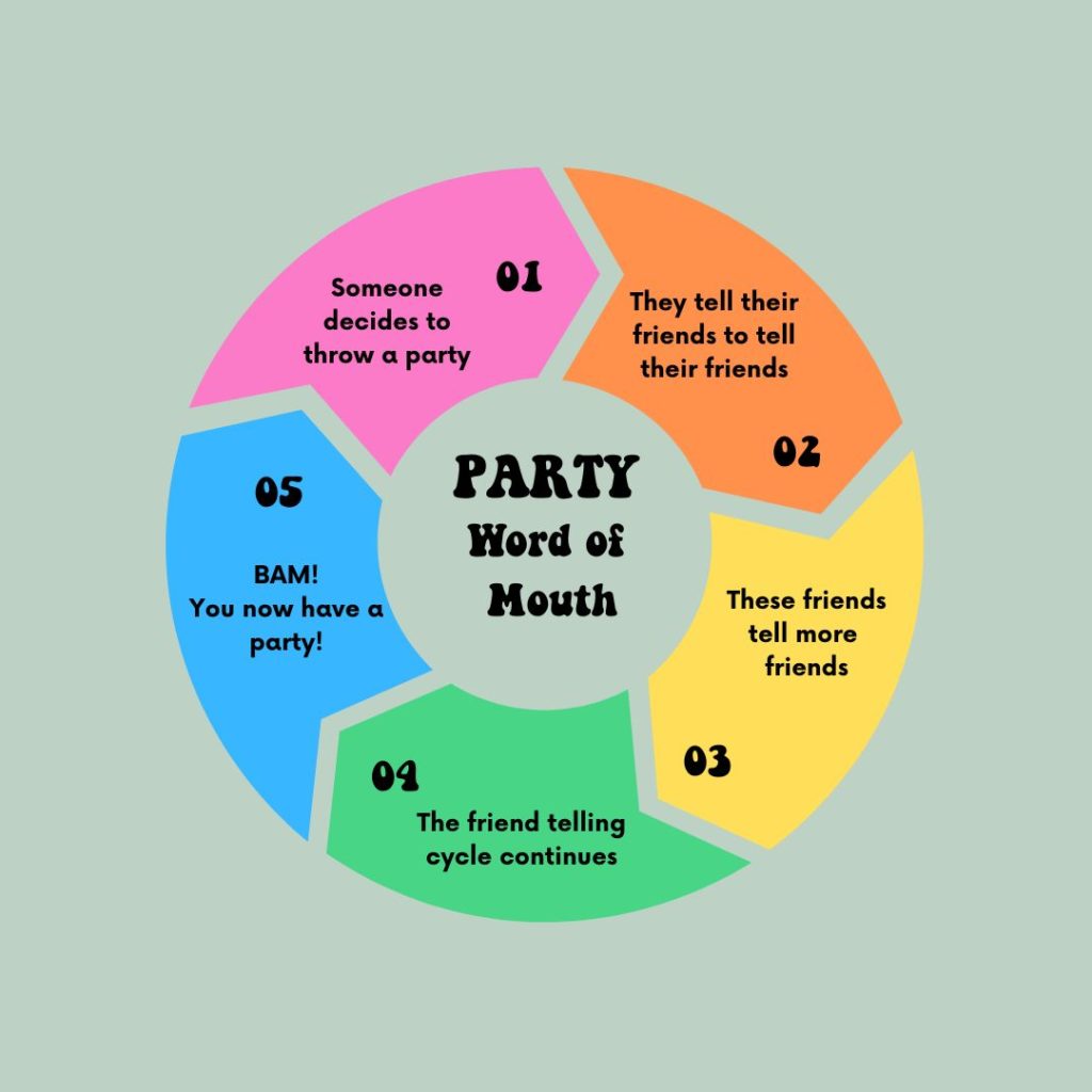 party word of mouth cycle